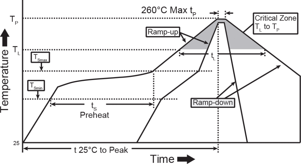 Classification Reflow Profile