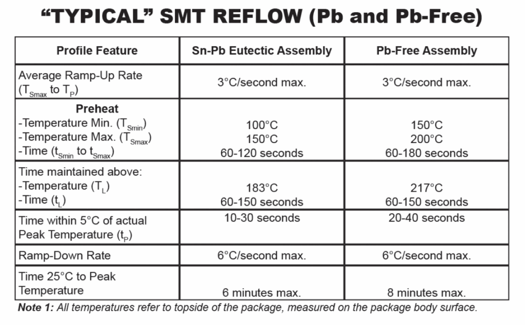 Typical SMT Reflow